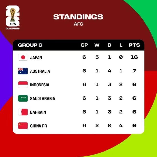 星空官网-四队同积6分乱成一锅粥 中国队乱中突围概率大增