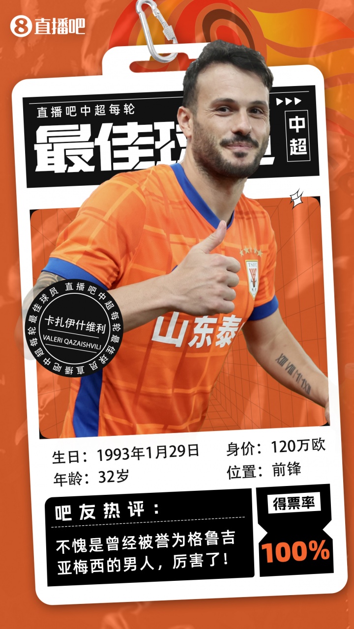 星空投注-【直播吧】中超第23轮最佳：卡扎无悬念当选，100%得票率第一人！