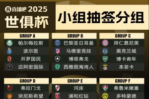 世俱杯小组赛8队本赛季欧冠曾交手,巴黎1-2马竞、尤文2-0曼城