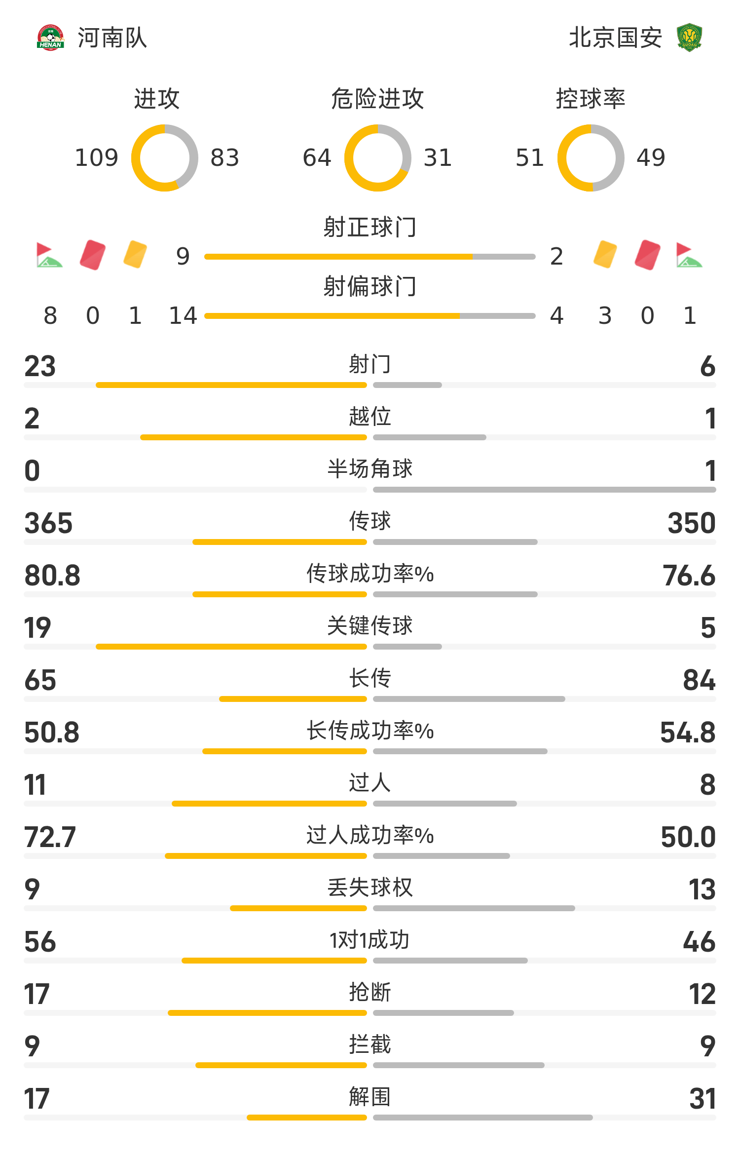 中超战报：钟义浩百场建功，卡多索点射破门，河南2-0北京国安