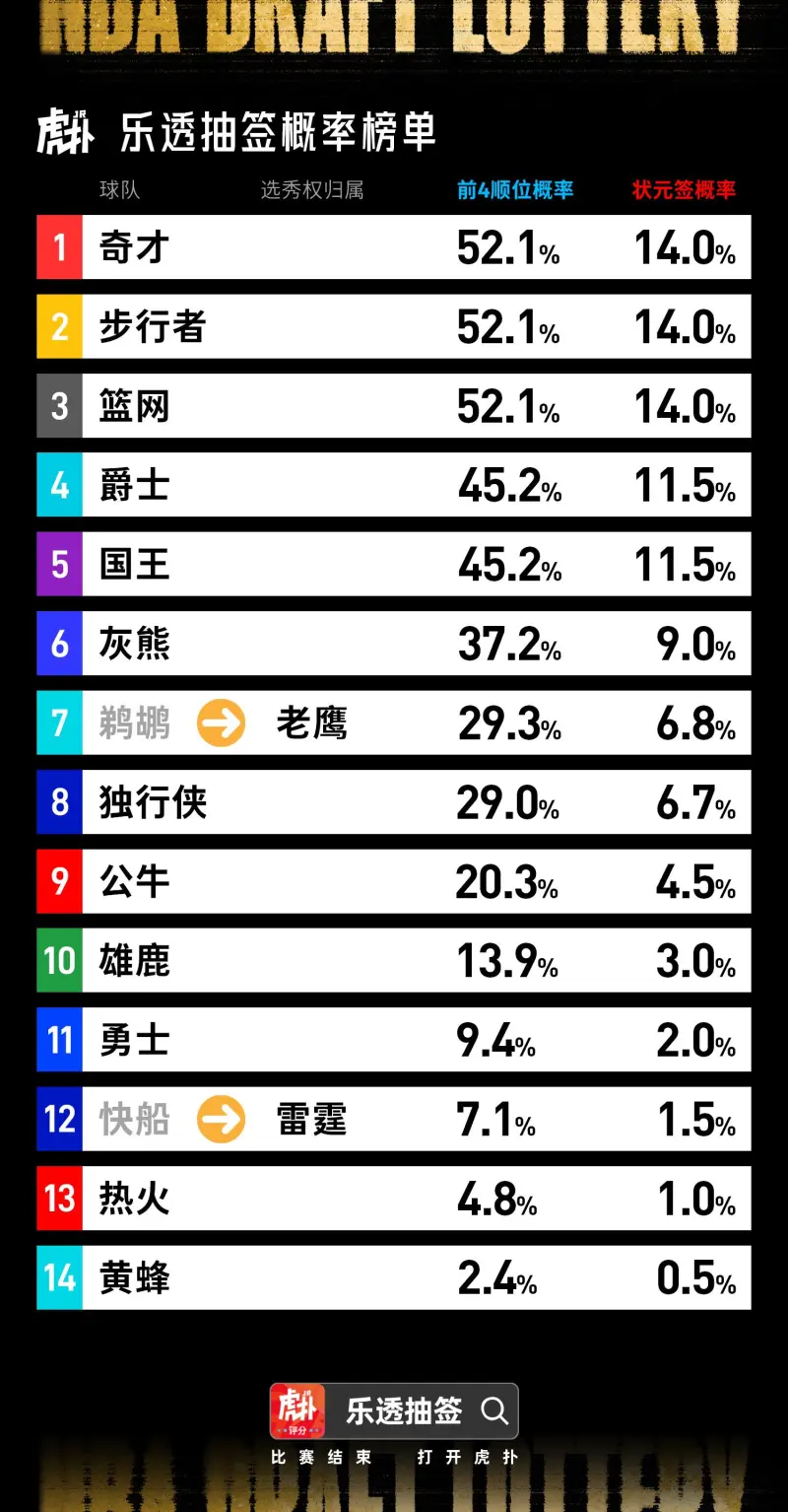 乐透抽签即将到来！来看看你的主队抽到前4号签/状元签的概率有多大？