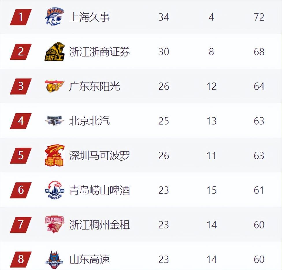 双外援粤沪大获全胜！大王生涯之夜，上海锁定冠军，广东杀回前3
